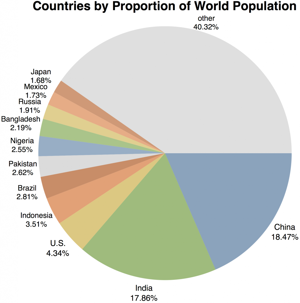 World Population By Race Pie Chart 2024 Almeta Consuelo